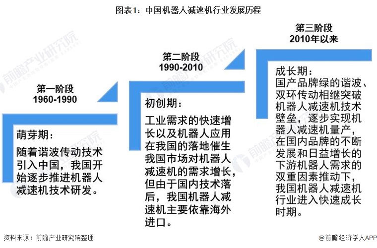2022年中國機器人減速機行業(yè)發(fā)展現(xiàn)狀及市場規(guī)模分析 供需不均衡局面有待改善